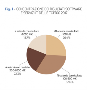 Fig. 1 - TOP100